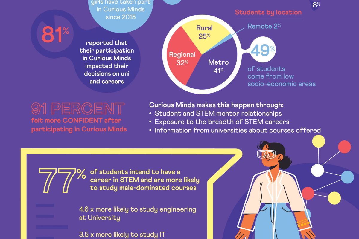 2015 – 2021 Student Outcomes Infographic