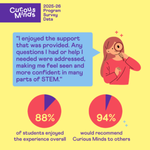 2025-26 Student Outcomes – Curious Minds Program